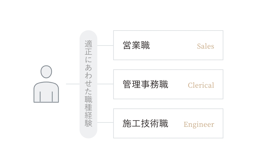 02 スペシャリストになるための成長機会が業務のいたるところにある