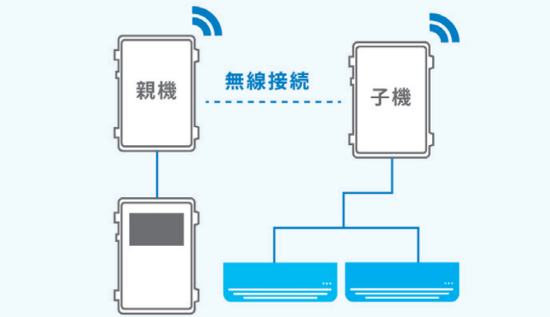 1台毎にコントロールして使用電力を大幅削減